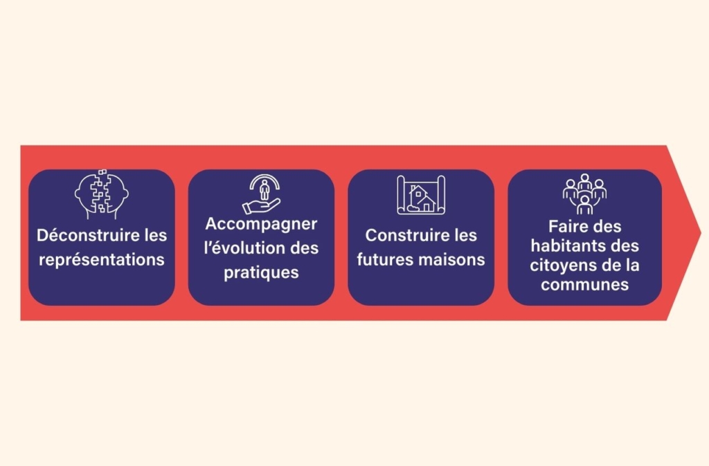 Maison De Moncontour Les Maisons Yffiniac Schema Methode Projet