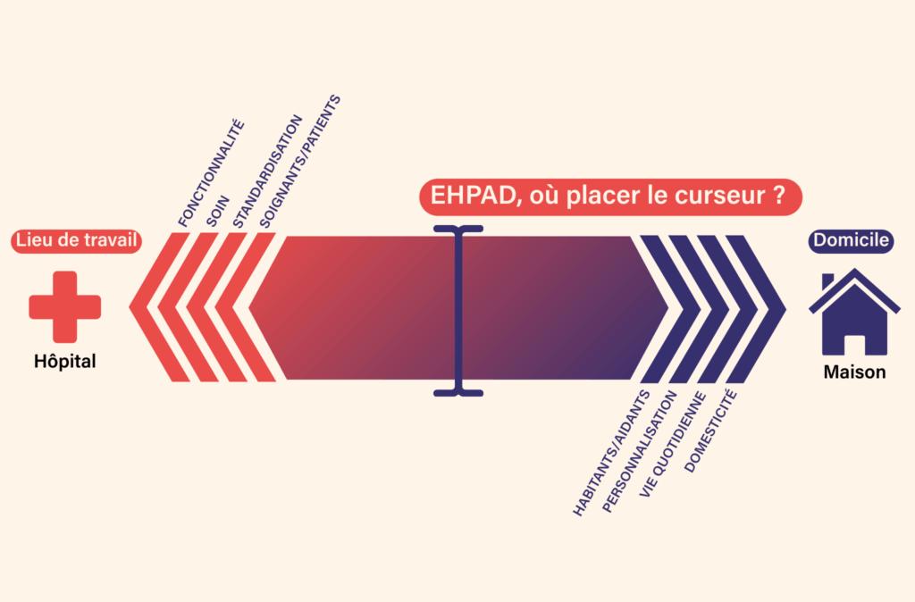 un schema decrivant la logique domiciliaire envisagée pour le projet des maisons d'yffiniac